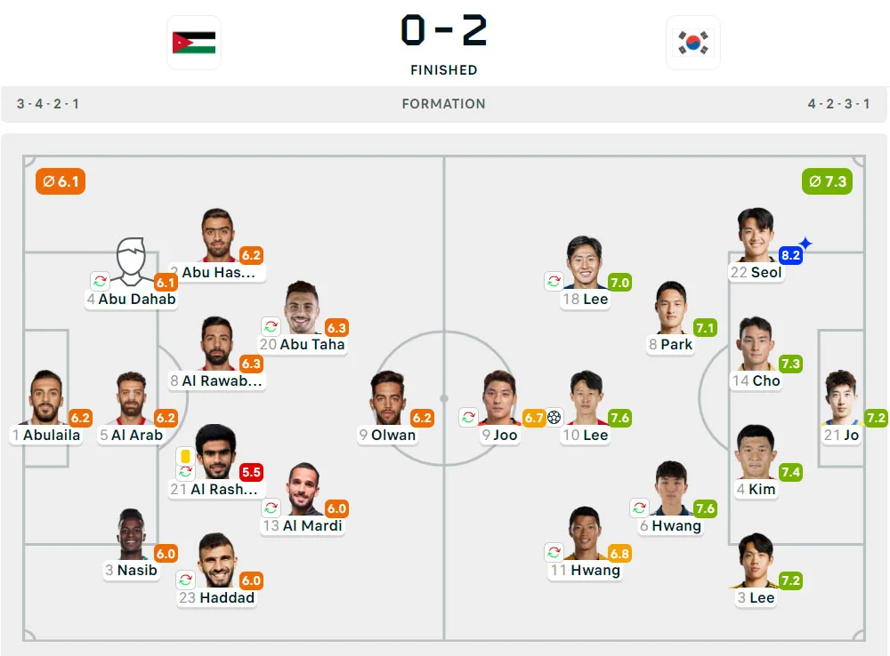 Kualifikasi Piala Dunia 2026: Yordania 0-2 Korea Selatan